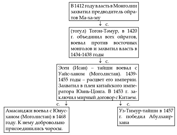 Тюрки или монголы? Эпоха Чингисхана