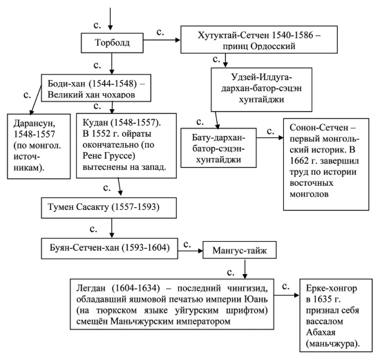 Тюрки или монголы? Эпоха Чингисхана