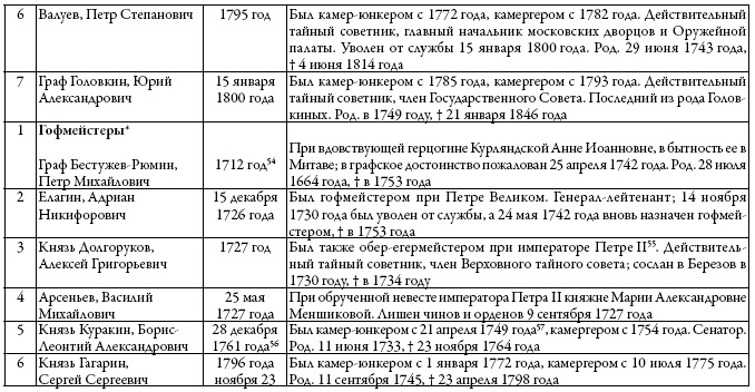 Двор русских императоров в его прошлом и настоящем