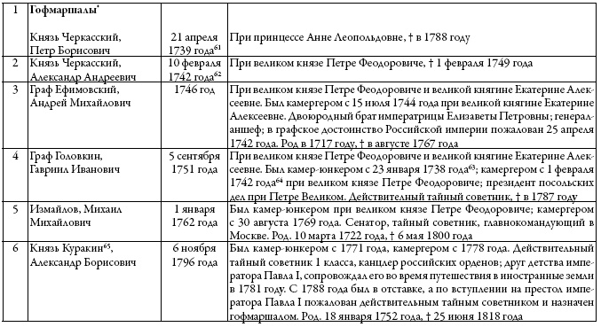 Двор русских императоров в его прошлом и настоящем