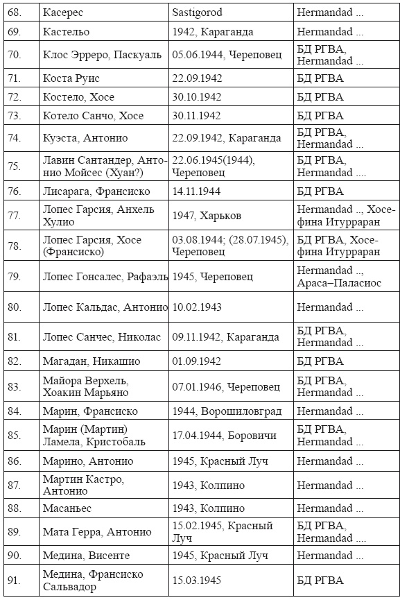 Голубая Дивизия, военнопленные и интернированные испанцы в СССР