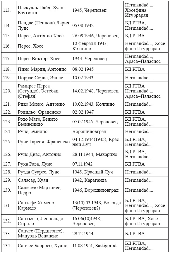 Голубая Дивизия, военнопленные и интернированные испанцы в СССР