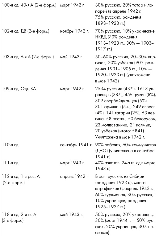 Восставшие из пепла. Как Красная Армия 1941 года превратилась в Армию Победы