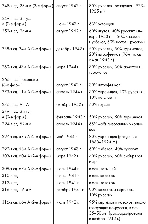 Восставшие из пепла. Как Красная Армия 1941 года превратилась в Армию Победы