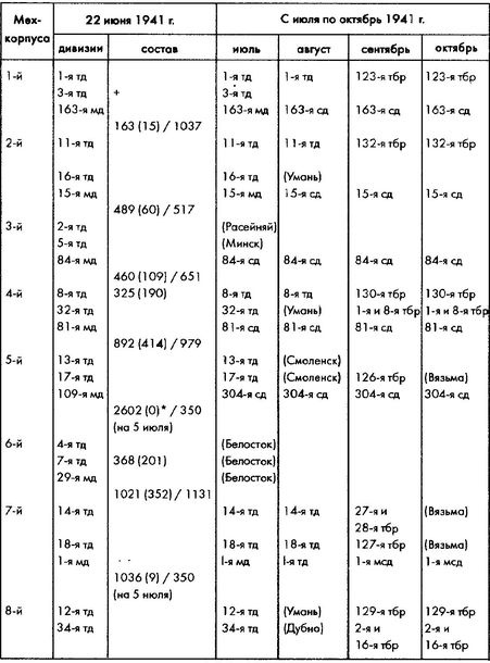 Колосс поверженный. Красная Армия в 1941 году