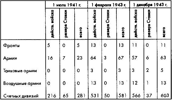 Советское военное чудо 1941-1943. Возрождение Красной Армии