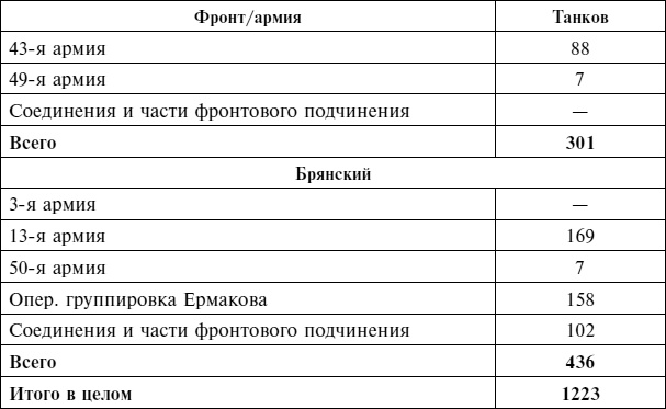 Крах плана «Барбаросса». Сорванный блицкриг. Том II