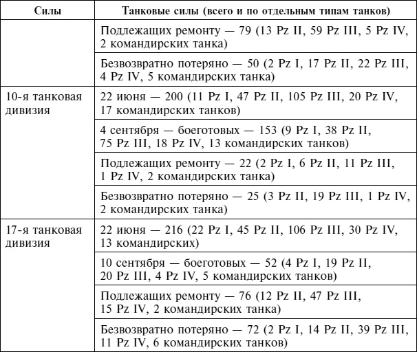 Крах плана «Барбаросса». Сорванный блицкриг. Том II