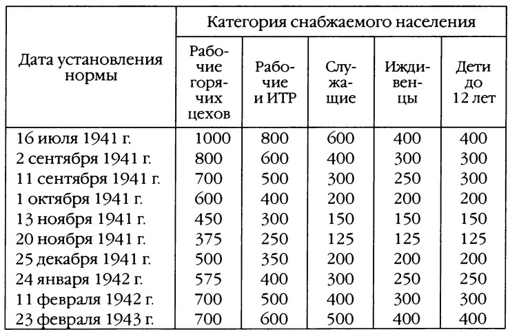 Повседневная жизнь блокадного Ленинграда