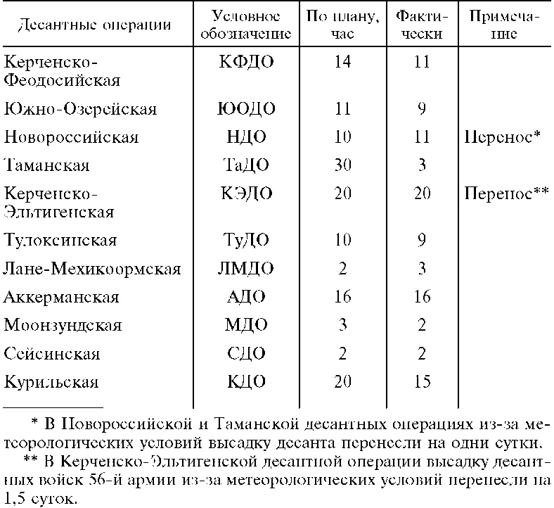 Морские десантные операции вооруженных сил СССР. Морская пехота в довоенный период и в годы Великой Отечественной войны. 1918-1945