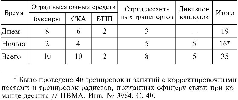 Морские десантные операции вооруженных сил СССР. Морская пехота в довоенный период и в годы Великой Отечественной войны. 1918-1945