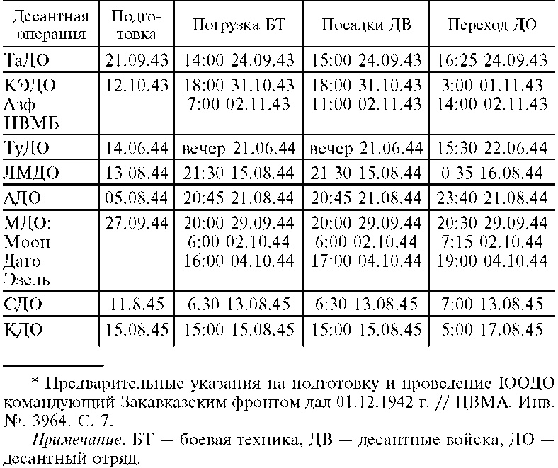 Морские десантные операции вооруженных сил СССР. Морская пехота в довоенный период и в годы Великой Отечественной войны. 1918-1945