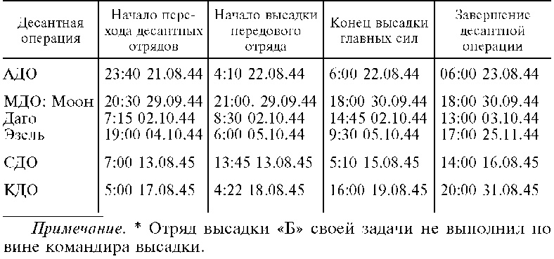 Морские десантные операции вооруженных сил СССР. Морская пехота в довоенный период и в годы Великой Отечественной войны. 1918-1945