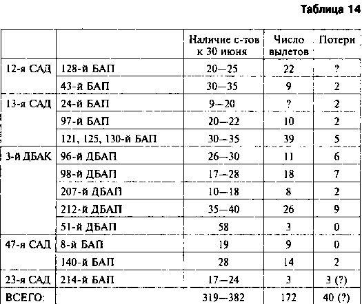 Другая хронология катастрофы 1941. Падение «сталинских соколов»