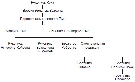 Краткая история масонства