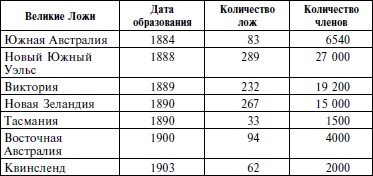 Краткая история масонства