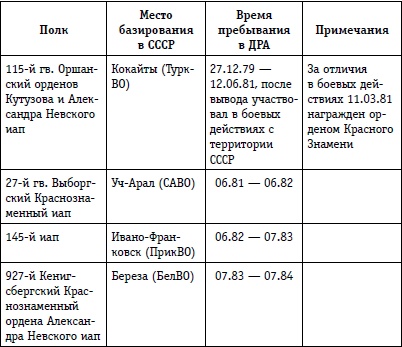 Выжженное небо Афгана. Боевая авиация в Афганской войне