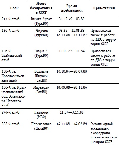 Выжженное небо Афгана. Боевая авиация в Афганской войне