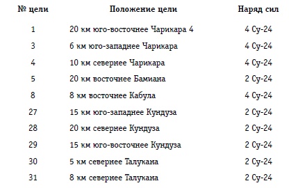 Выжженное небо Афгана. Боевая авиация в Афганской войне