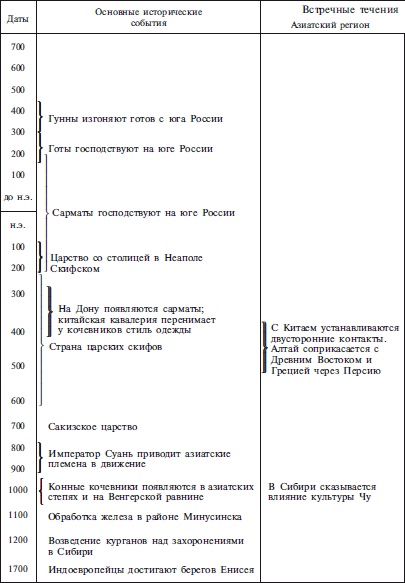 Скифы. Строители степных пирамид