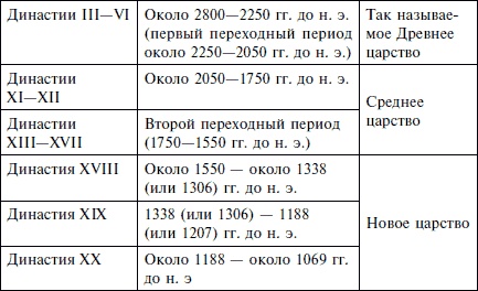 Государство, армия и общество Древнего Египта