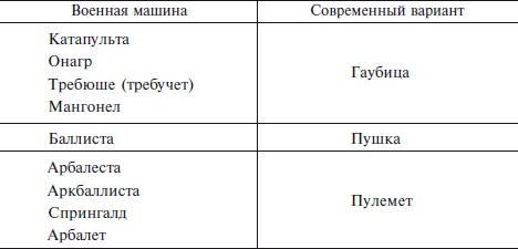 Эволюция оружия. От каменной дубинки до гаубицы