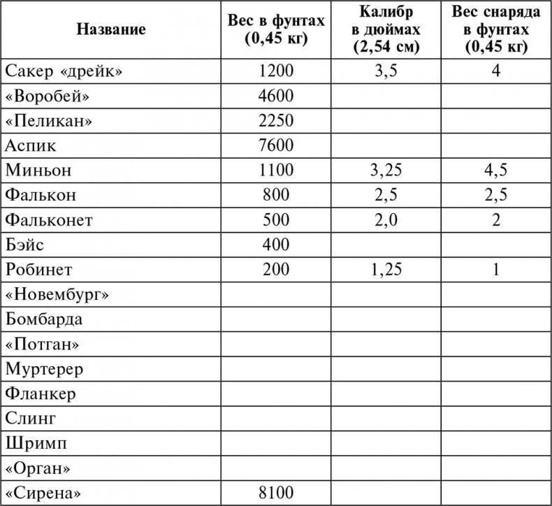 История артиллерии. Вооружение. Тактика. Крупнейшие сражения. Начало XIV века – начало XX