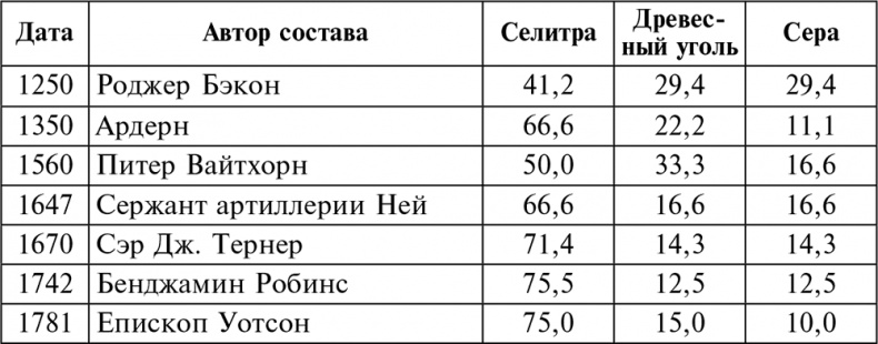 История артиллерии. Вооружение. Тактика. Крупнейшие сражения. Начало XIV века – начало XX