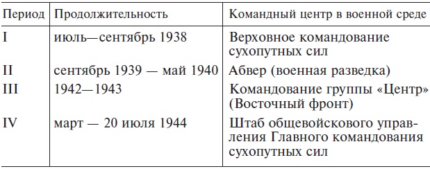 Заговор против Гитлера. Деятельность Сопротивления в Германии. 1939-1944