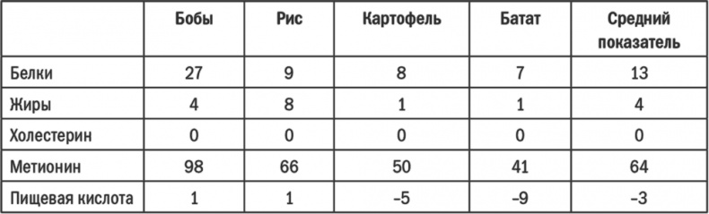 Энергия крахмала. Ешьте вкусно, заботьтесь о здоровье и худейте навсегда