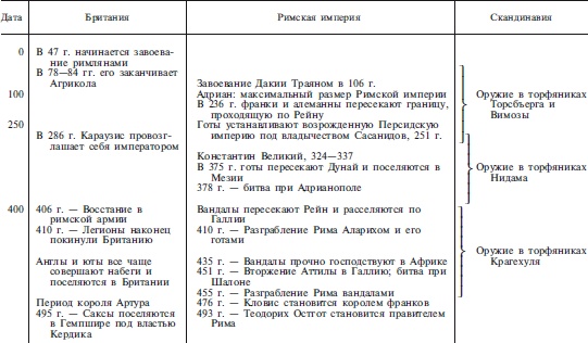 Археология оружия. От бронзового века до эпохи Ренессанса