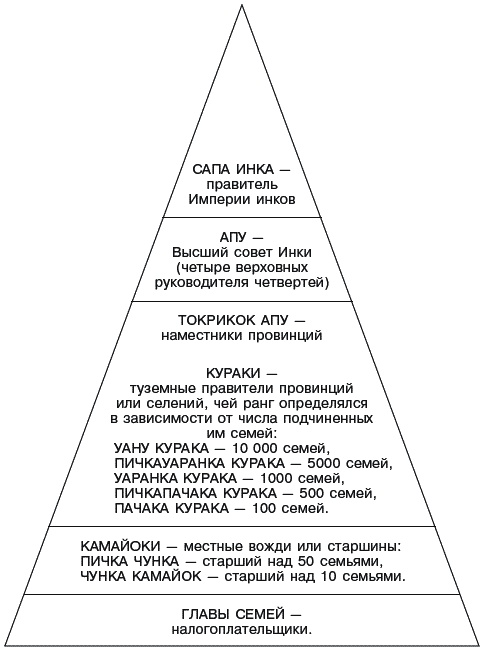 Инки. Быт, религия, культура