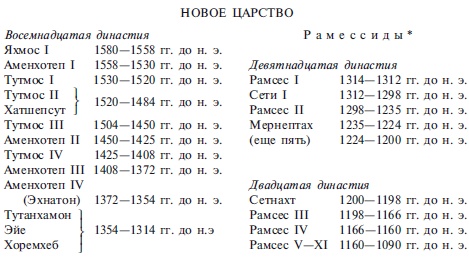 Эпоха Рамсесов. Быт, религия, культура