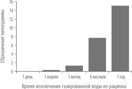 Умным диеты не нужны. Последние научные открытия в области борьбы с лишним весом