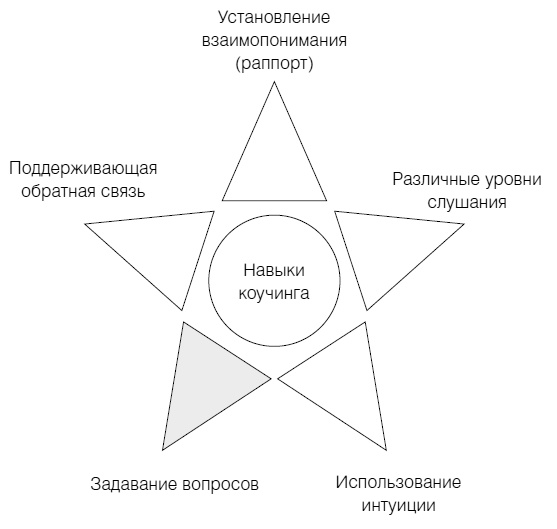 Полное руководство по методам, принципам и навыкам персонального коучинга