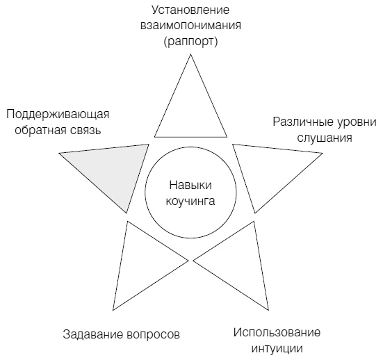 Полное руководство по методам, принципам и навыкам персонального коучинга