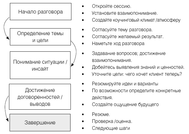 Полное руководство по методам, принципам и навыкам персонального коучинга