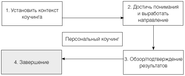 Полное руководство по методам, принципам и навыкам персонального коучинга