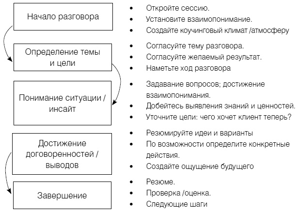 Полное руководство по методам, принципам и навыкам персонального коучинга