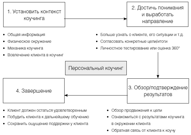 Полное руководство по методам, принципам и навыкам персонального коучинга