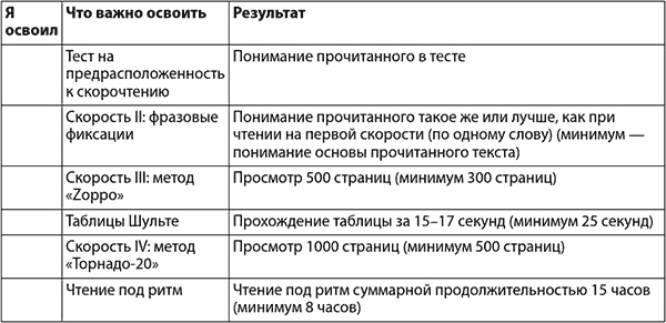 Скорочтение на практике. Как читать быстро и хорошо запоминать прочитанное