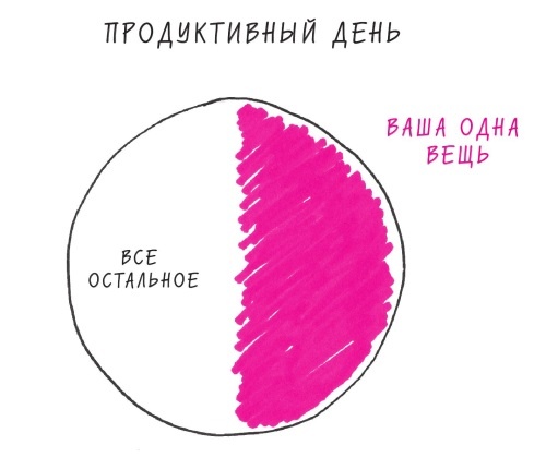 Начни с главного! 1 удивительно простой закон феноменального успеха