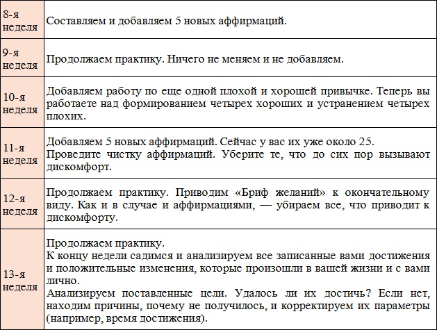 Код Феникса. Как изменить свою жизнь за 3 месяца