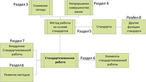 Стандартизованная работа. Метод построения идеального бизнеса