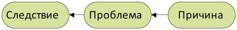 Стандартизованная работа. Метод построения идеального бизнеса