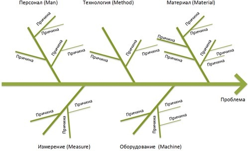 Стандартизованная работа. Метод построения идеального бизнеса