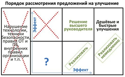 Стандартизованная работа. Метод построения идеального бизнеса