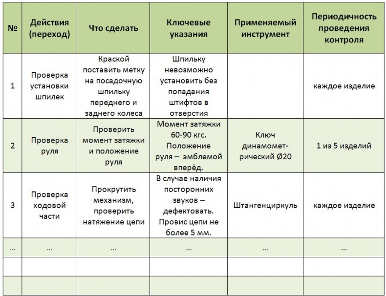 Стандартизованная работа. Метод построения идеального бизнеса