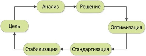 Стандартизованная работа. Метод построения идеального бизнеса