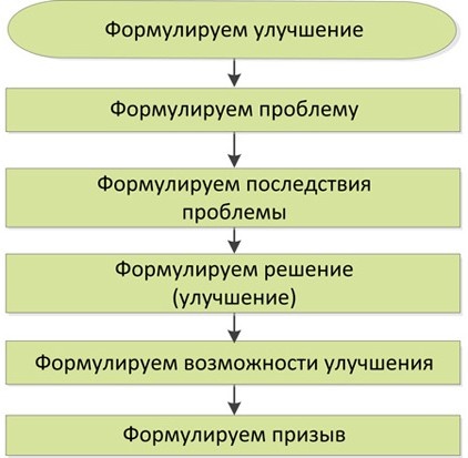 Стандартизованная работа. Метод построения идеального бизнеса